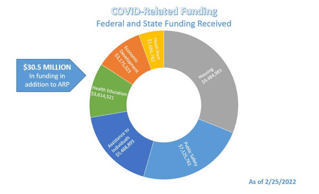 Donut Chart Showing the Amount and Source of Funding (PDF)