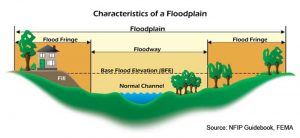 Characteristics of a Floodplain Diagram